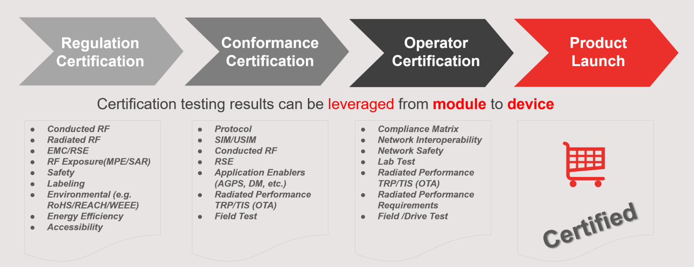 Overview of Global Certification